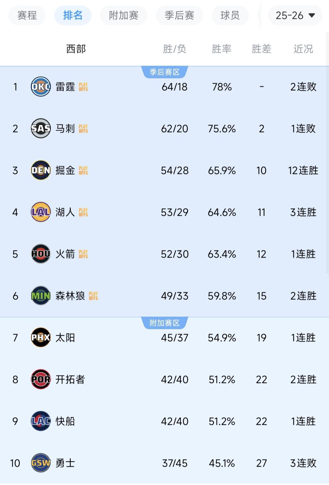 Leyu Sports 在线入口-随着掘金12连胜,开拓者12分大胜!西部排名出炉,4组对决诞生